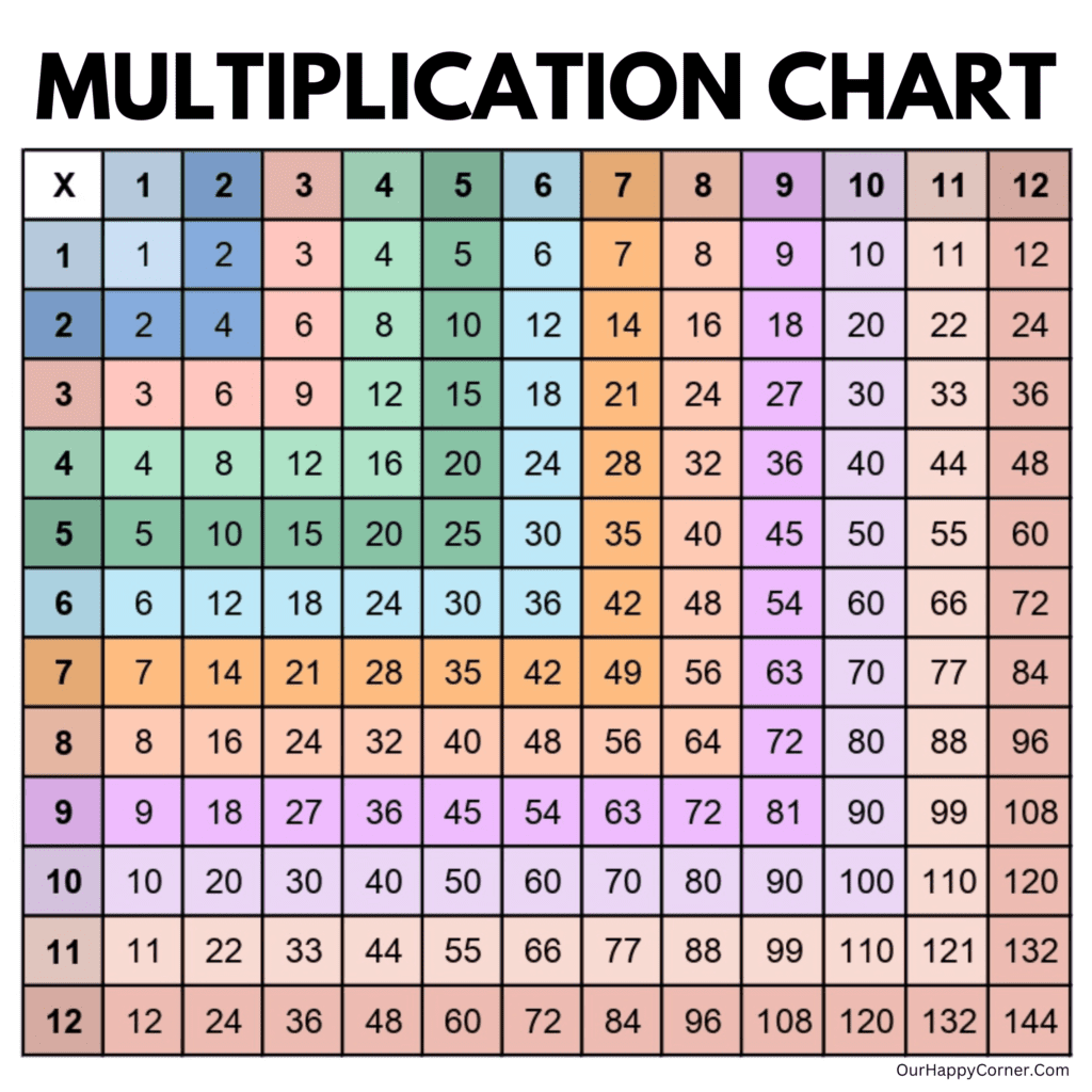 Multiplication Chart 12X12 in color codes
